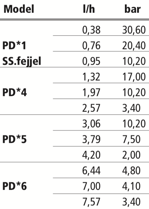 LMI PD táblázat